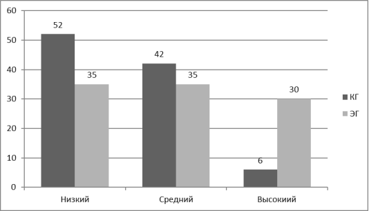 Степень креативности младших школьников