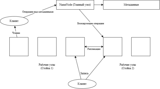 Общая архитектура HDFS