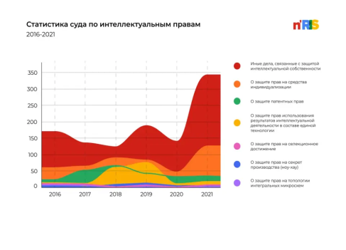 Статистика суда по интеллектуальным правам за пять лет с 2016 по 2021 год [3].
