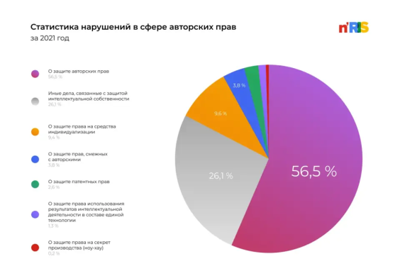 Статистика нарушений в сфере авторских прав за 2021 г. [3]
