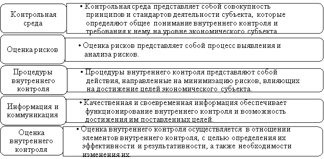 Основные элементы внутреннего контроля экономического субъекта