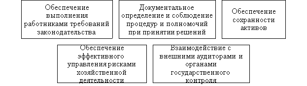 Основные задачи, возлагаемые на службу внутреннего контроля