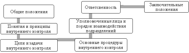 Примерная структура «Положения о внутреннем контроле»
