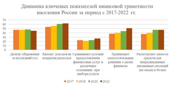 Динамика ключевых показателей финансовой грамотности населения России за период с 2017–2022 гг. (данные в % от всех опрошенных) [2]
