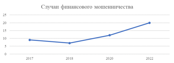 Статистика финансового мошенничества в России среди молодежи (данные в % от всех опрошенных) [3]