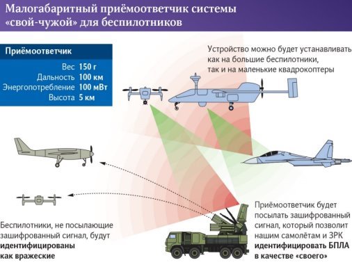 Принцип работы системы «свой — чужой» [1]