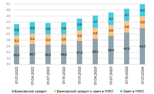 Распределение числа заемщиков по типам кредитных продуктов (млн. чел) [1]