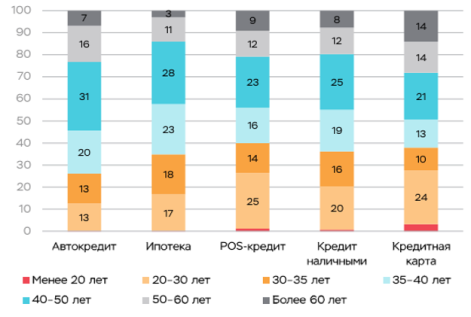 Распределение выдач кредитных продуктов в 2023 году по группам возрастов заемщиков (%) [1]