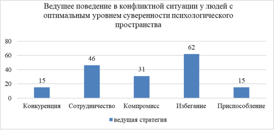Ведущее поведение в конфликтной ситуации у людей с оптимальным уровнем суверенности психологического пространства