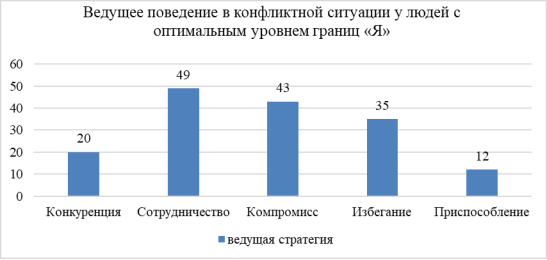 Ведущее поведение в конфликтной ситуации у людей с оптимальным уровнем границ «Я»