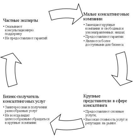 Формирование на рынке консалтинговых услуг малых консалтинговых компаний