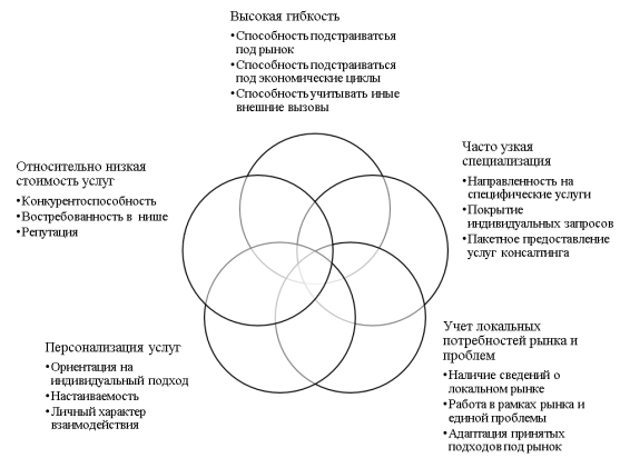 Преимущества малого консалтингового бизнеса