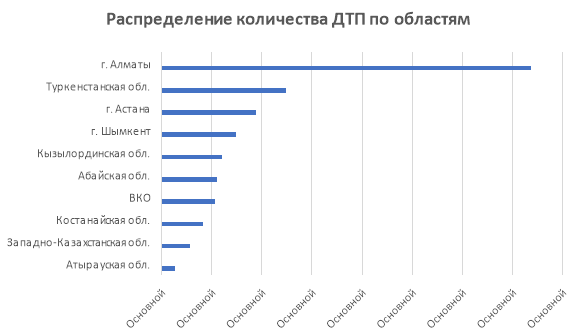 Количество ДТП по областям РК