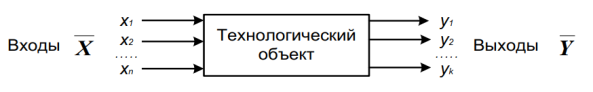 Изображение технологического объекта в виде «черного ящика»