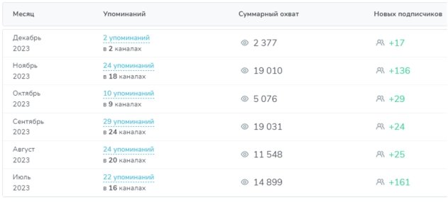 Суммарный охват канала в Telegram Национального музея РТ за 2023 г.