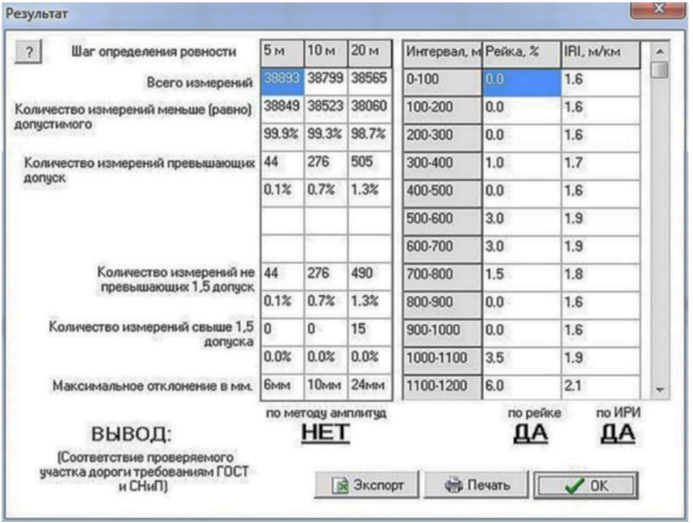 Результаты определения ровности