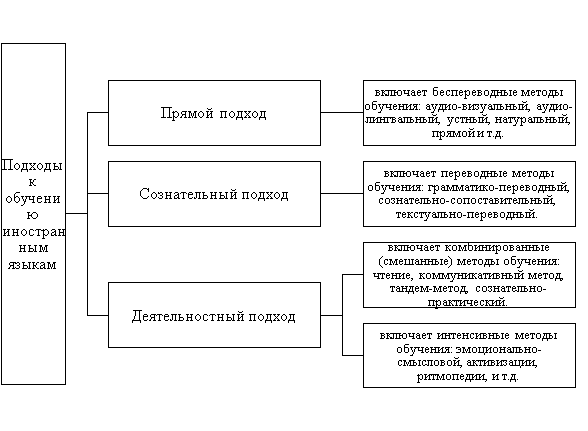 Методические подходы к обучению иностранному языку [2]
