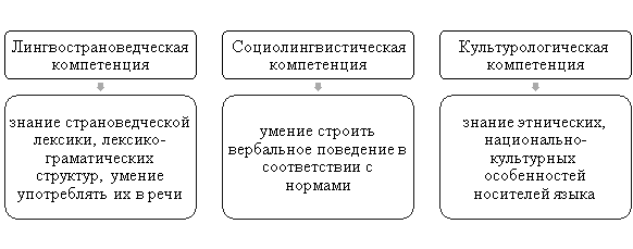 Компоненты социокультурных компетенций при обучении иностранному языку