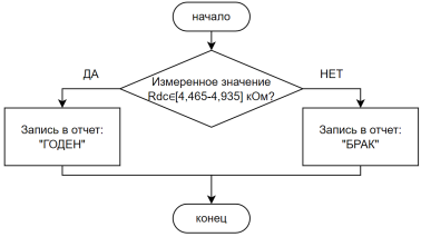 Блок-схема процесса «Проверка ГОДЕН/БРАК» для