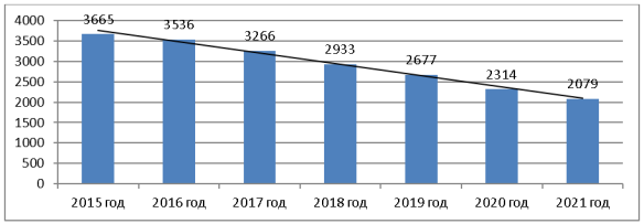 Распространенность туберкулеза в УИС за 2015–2021 годы, на 100 тыс. чел.