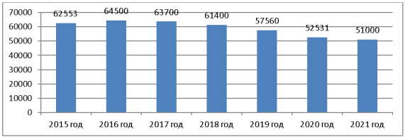 Заболеваемость ВИЧ в УИС за 2015–2021 годы, чел.