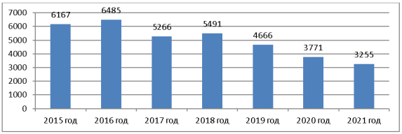Заболеваемость туберкулезом и ВИЧ в УИС за 2015–2021 годы, чел.