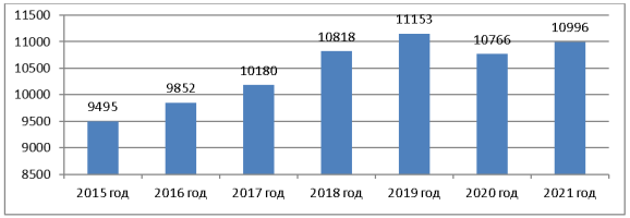Распространенность гепатита в УИС за 2015–2021 годы, на 100 тыс. чел.