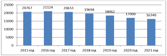 Заболеваемость алкоголизмом в УИС за 2015–2021 годы, чел.