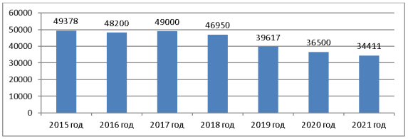 Заболеваемость наркотической зависимостью в УИС за 2015–2021 годы, чел.
