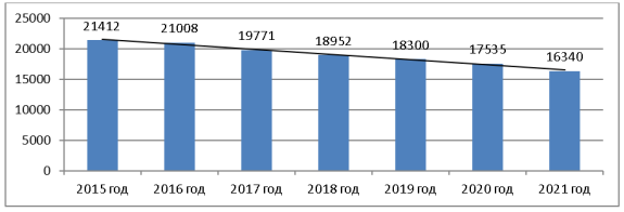 Заключенные с инвалидностью в УИС за 2015–2021 годы, чел.