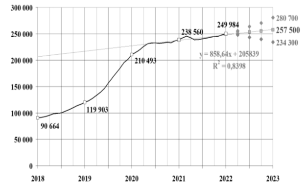 Прогноз числа зарегистрированных IT мошенничеств на 2023 г. Российская Федерация