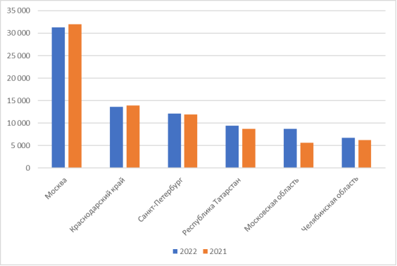 Субъекты Российской Федерации, в которых в 2022 г. выявлено 32,8 % IT мошенничеств