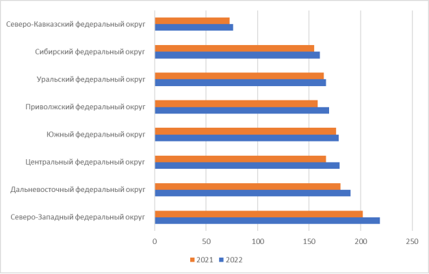 Криминальная нагрузка от IT мошенничеств. 2022 и 2021 гг. (федеральные округа Российской Федерации)