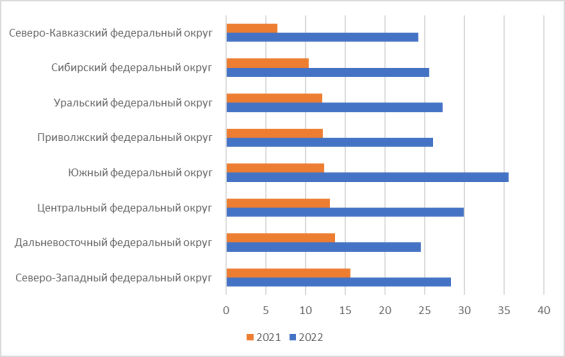Раскрываемость IT преступлений. 2022 г., %