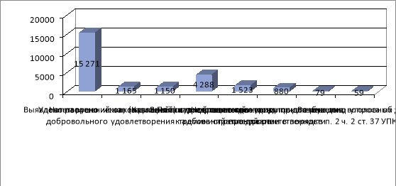 Состояние законности в сфере окружающей среды и природопользования в 2023 году (составлена по данным [6])