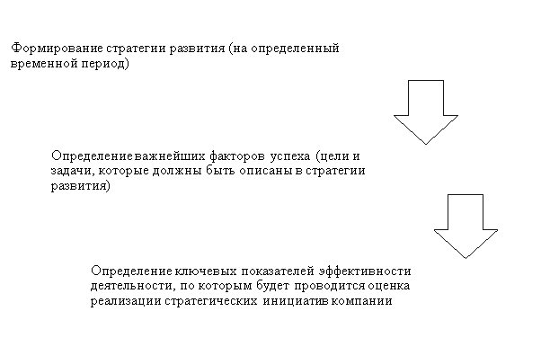 Этапы интеграции между сбалансированной системой показателей оценки оптимальных параметров роста организации и стратегией развития