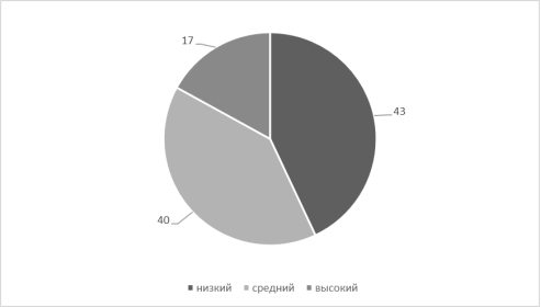 Распределение школьников по уровням тревожности (%)