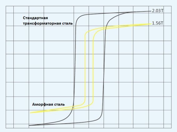 Сравнение намагниченности сталей сердечника
