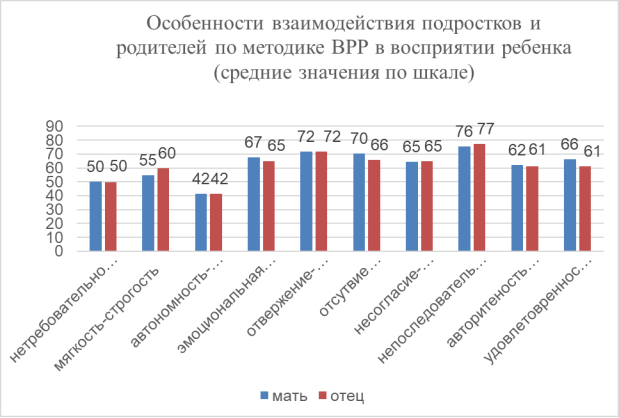 Особенности взаимодействия подростков и родителей по методике ВРР в восприятии ребенка