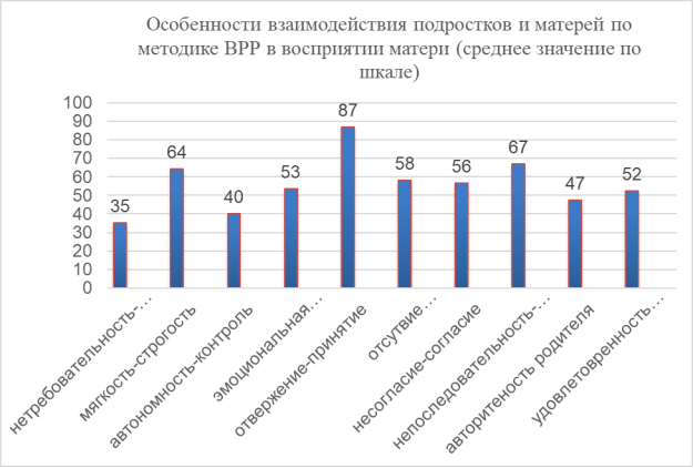 Особенности взаимодействия подростков и матерей по методике ВРР в восприятии матери