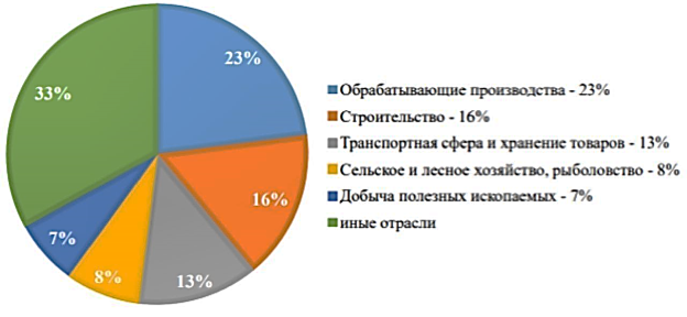 Доля несчастных случаев на производстве за 2022 г.