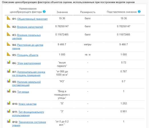 Описание ценообразующих факторов