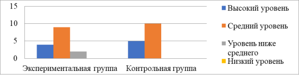 Сравнение результатов диагностики отношения к жизненным ценностям в экспериментальной и контрольной группах