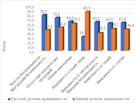 Уровень личностной беспомощности школьников по методике В. В. Шиповской «Личностная беспомощность»