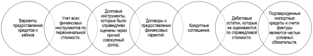 Обязательные факторы для признания и оценки финансовых инструментов в соответствии с МСФО (IFRS) 9
