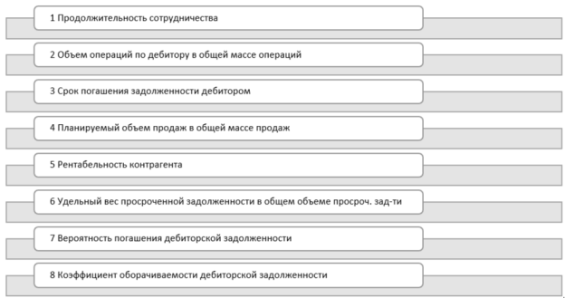 Элементы, используемые для оценки надежности дебиторов организации