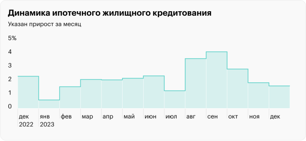 Динамика ипотечного жилищного кредитования в 2023 года. Источник: Отчет о развитии банковского сектора Российской Федерации в 2023 году [Электронный ресурс]. URL: https://www.cbr.ru/Collection/Collection/File/47805/razv_bs_23_12.pdf