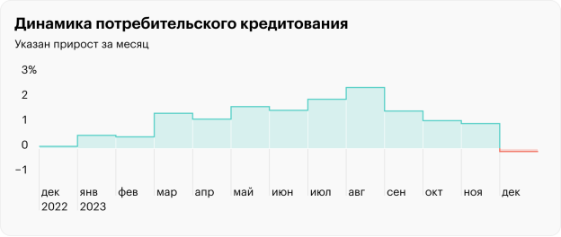 Динамика потребительского кредитования в 2023 года. Источник: Отчет о развитии банковского сектора Российской Федерации в 2023 году [Электронный ресурс]. URL: https://www.cbr.ru/Collection/Collection/File/47805/razv_bs_23_12.pdf