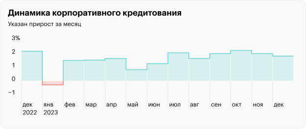 Динамика корпоративного кредитования в 2023 года. Источник: Отчет о развитии банковского сектора Российской Федерации в 2023 году [Электронный ресурс]. URL: https://www.cbr.ru/Collection/Collection/File/47805/razv_bs_23_12.pdf
