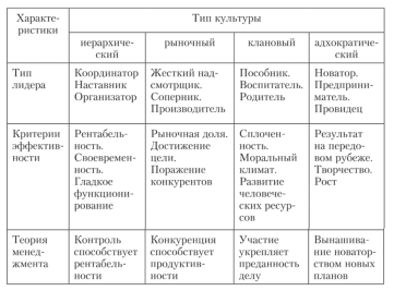 Сравнительная таблица типов корпоративной культуры [2].